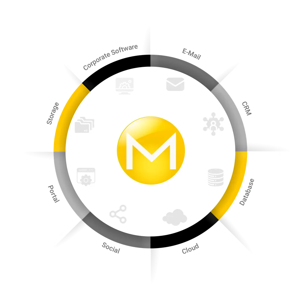 Mindbreeze InSpire data sources: corporate software, e-mail, CRM, databases, cloud, social, portals and storage around one Mindbreeze core. Image: Mindbreeze